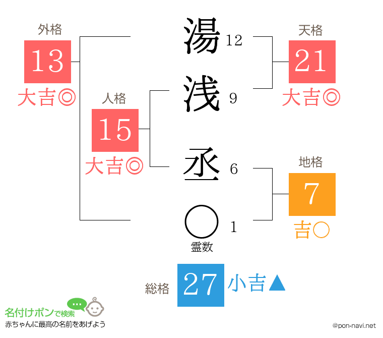 湯浅 丞さんの姓名判断結果