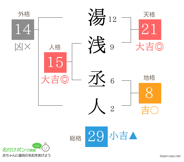 湯浅 丞人さんの姓名判断結果
