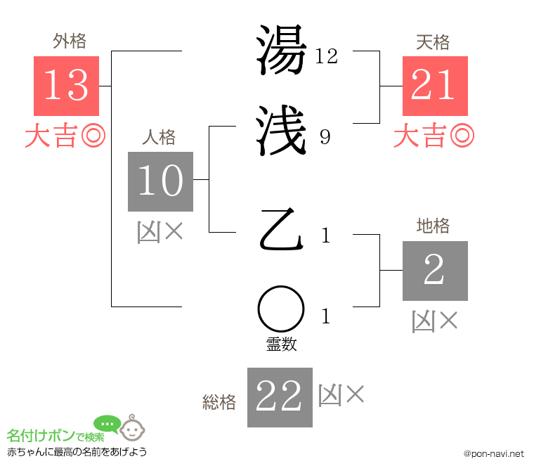 湯浅 乙さんの姓名判断結果