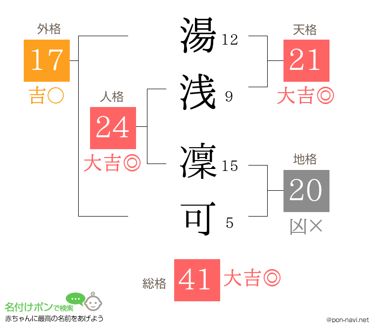 湯浅 凜可さんの姓名判断結果