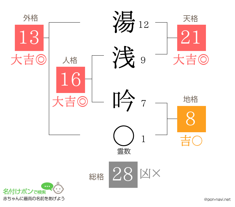 湯浅 吟さんの姓名判断結果