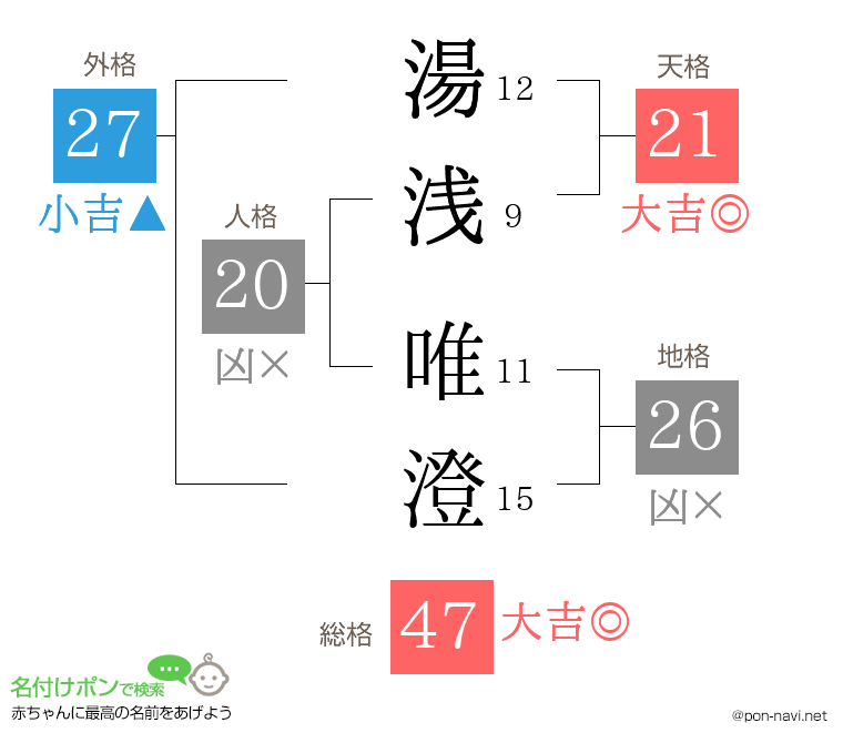 湯浅 唯澄さんの姓名判断結果
