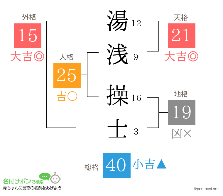 湯浅 操士さんの姓名判断結果