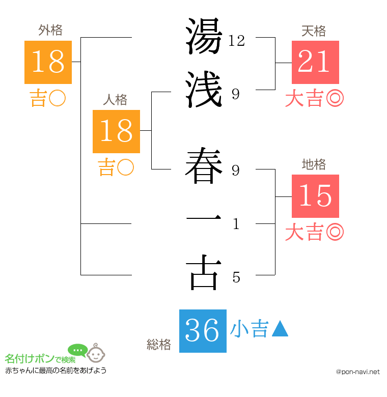 湯浅 春一古さんの姓名判断結果
