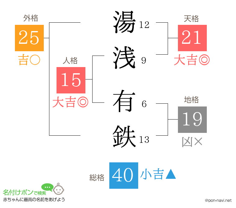 湯浅 有鉄さんの姓名判断結果