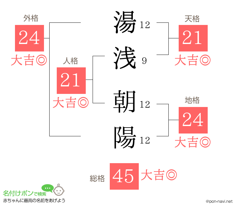 湯浅 朝陽さんの姓名判断結果