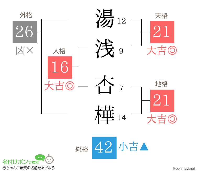 湯浅 杏樺さんの姓名判断結果