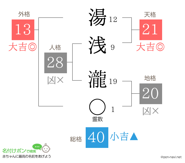 湯浅 瀧さんの姓名判断結果