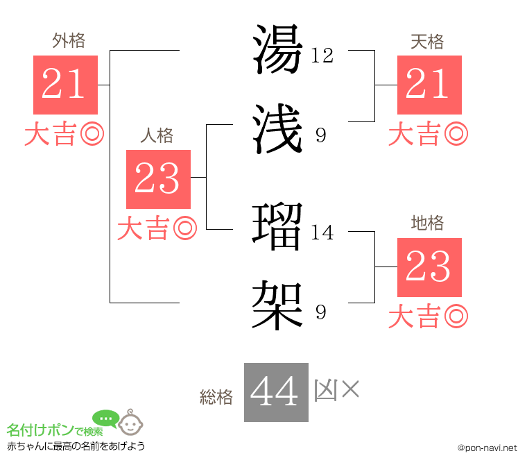 湯浅 瑠架さんの姓名判断結果