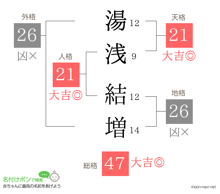 湯浅 結増さんの姓名判断結果
