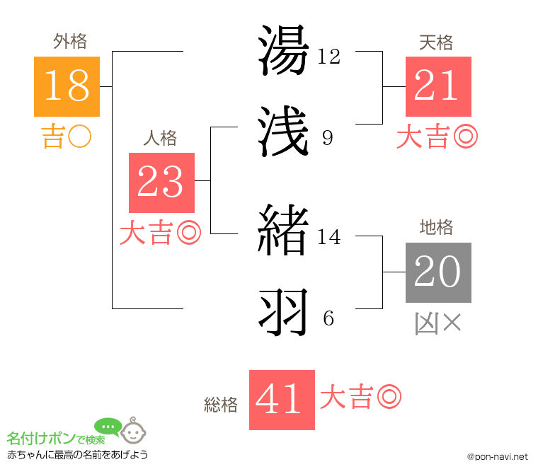 湯浅 緒羽さんの姓名判断結果
