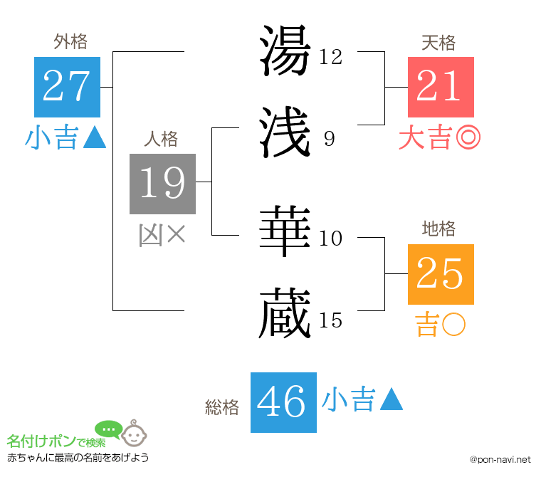 湯浅 華蔵さんの姓名判断結果