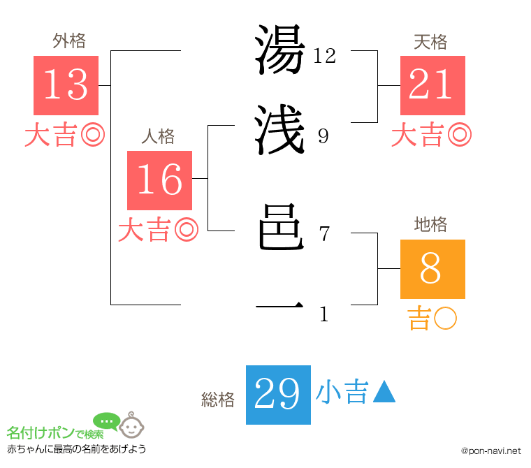 湯浅 邑一さんの姓名判断結果