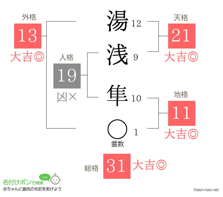 湯浅 隼さんの姓名判断結果