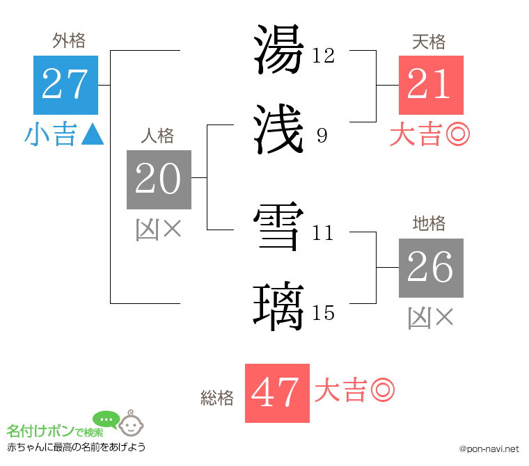 湯浅 雪璃さんの姓名判断結果