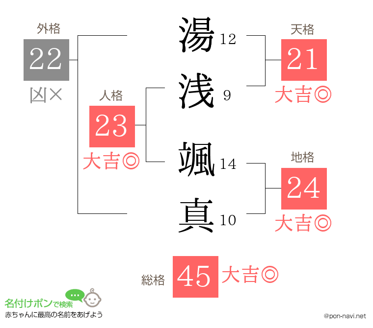 湯浅 颯真さんの姓名判断結果