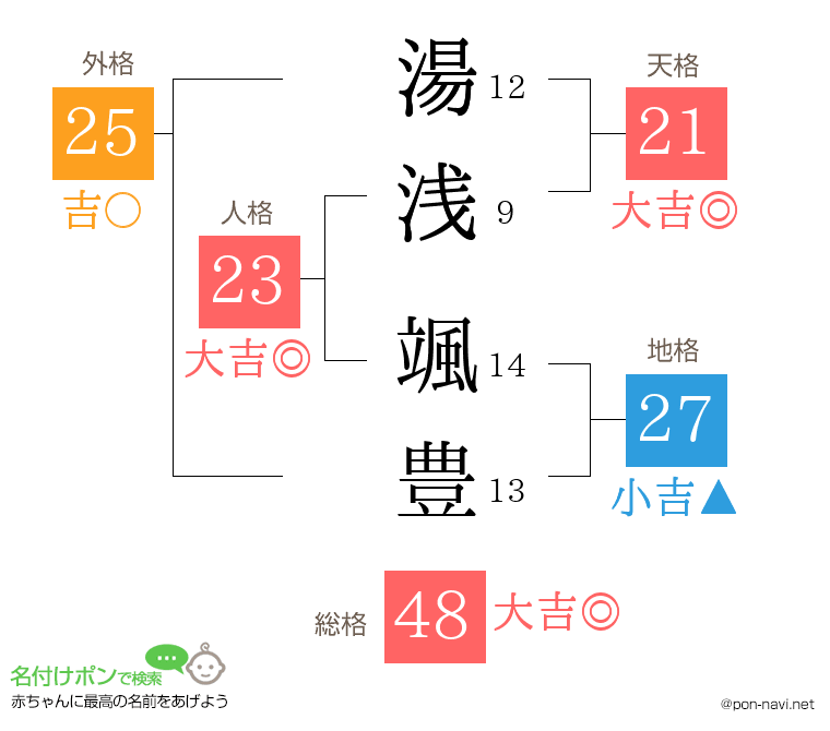 湯浅 颯豊さんの姓名判断結果