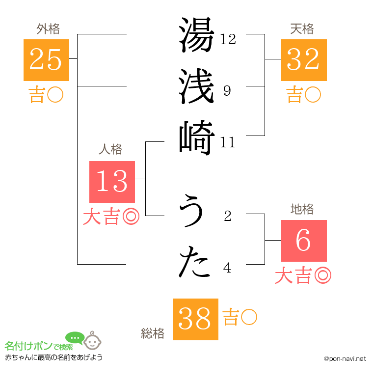 湯浅崎 うたさんの姓名判断結果