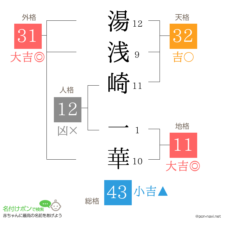 湯浅崎 一華さんの姓名判断結果