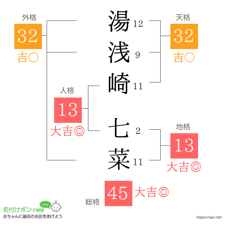 湯浅崎 七菜さんの姓名判断結果