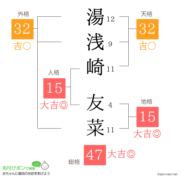 湯浅崎 友菜さんの姓名判断結果