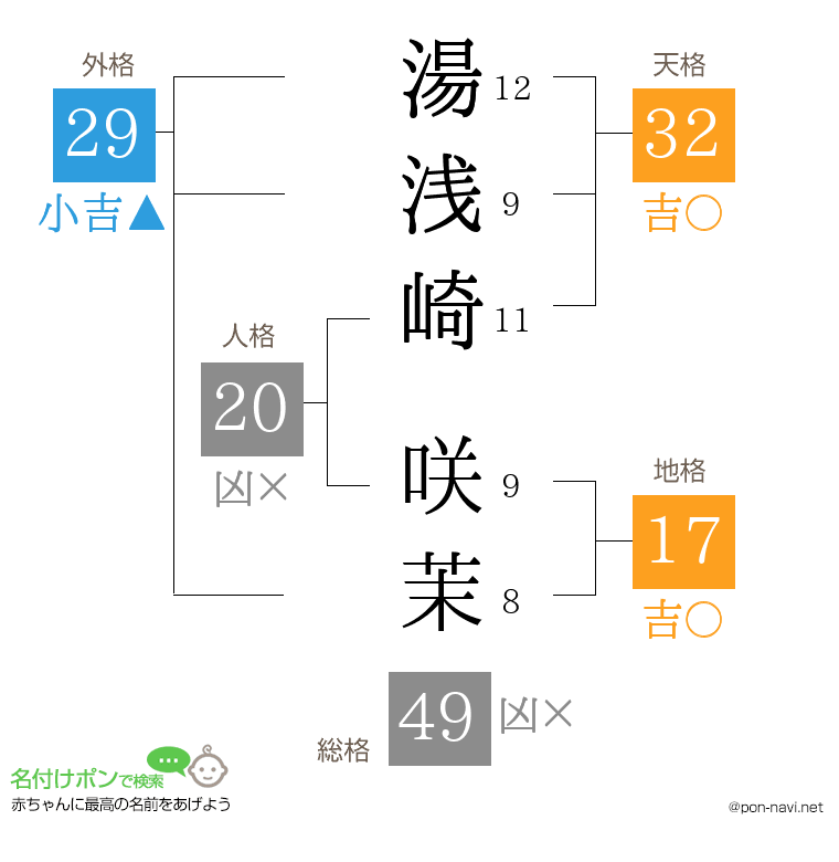 湯浅崎 咲茉さんの姓名判断結果