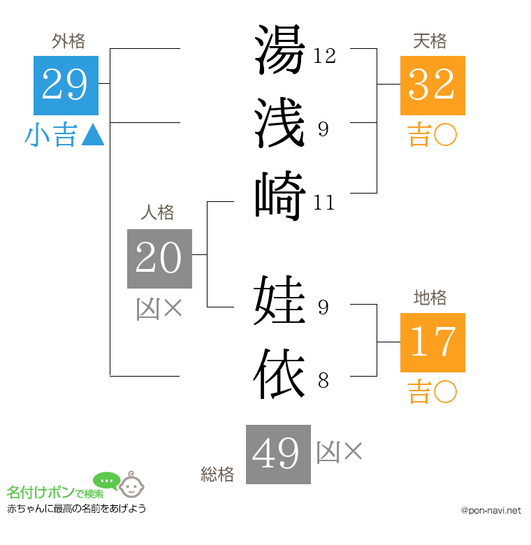 湯浅崎 娃依さんの姓名判断結果