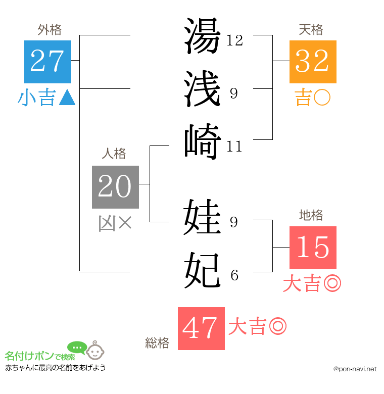 湯浅崎 娃妃さんの姓名判断結果