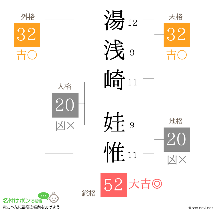 湯浅崎 娃惟さんの姓名判断結果