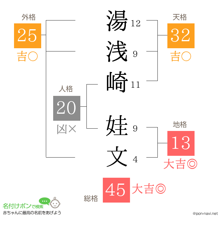 湯浅崎 娃文さんの姓名判断結果