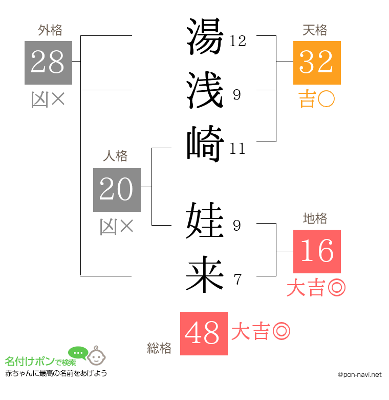 湯浅崎 娃来さんの姓名判断結果