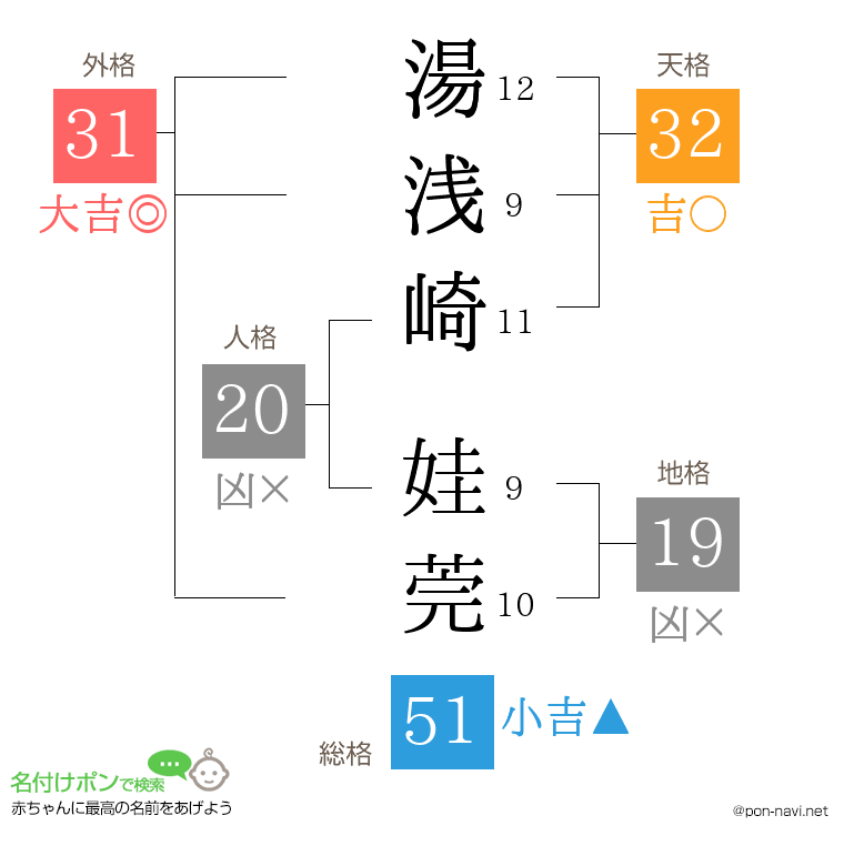 湯浅崎 娃莞さんの姓名判断結果