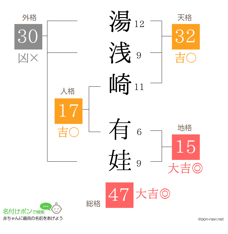 湯浅崎 有娃さんの姓名判断結果