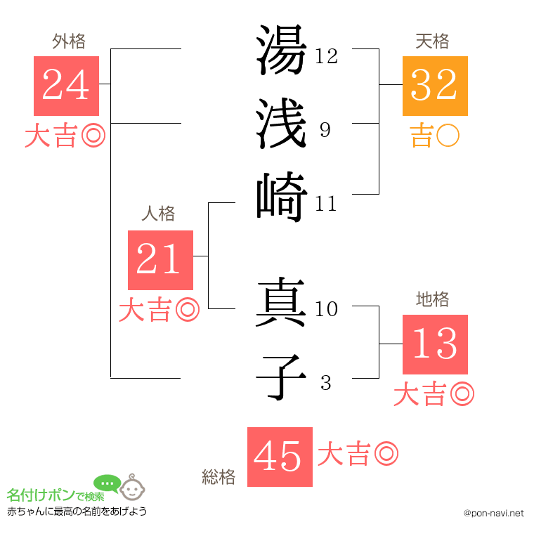 湯浅崎 真子さんの姓名判断結果