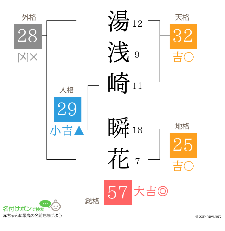湯浅崎 瞬花さんの姓名判断結果