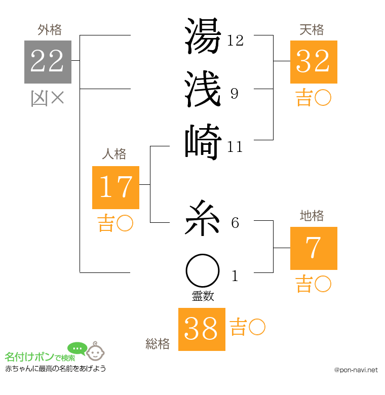 湯浅崎 糸さんの姓名判断結果