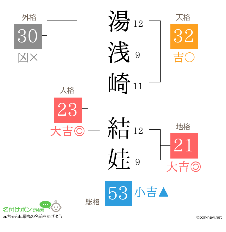 湯浅崎 結娃さんの姓名判断結果
