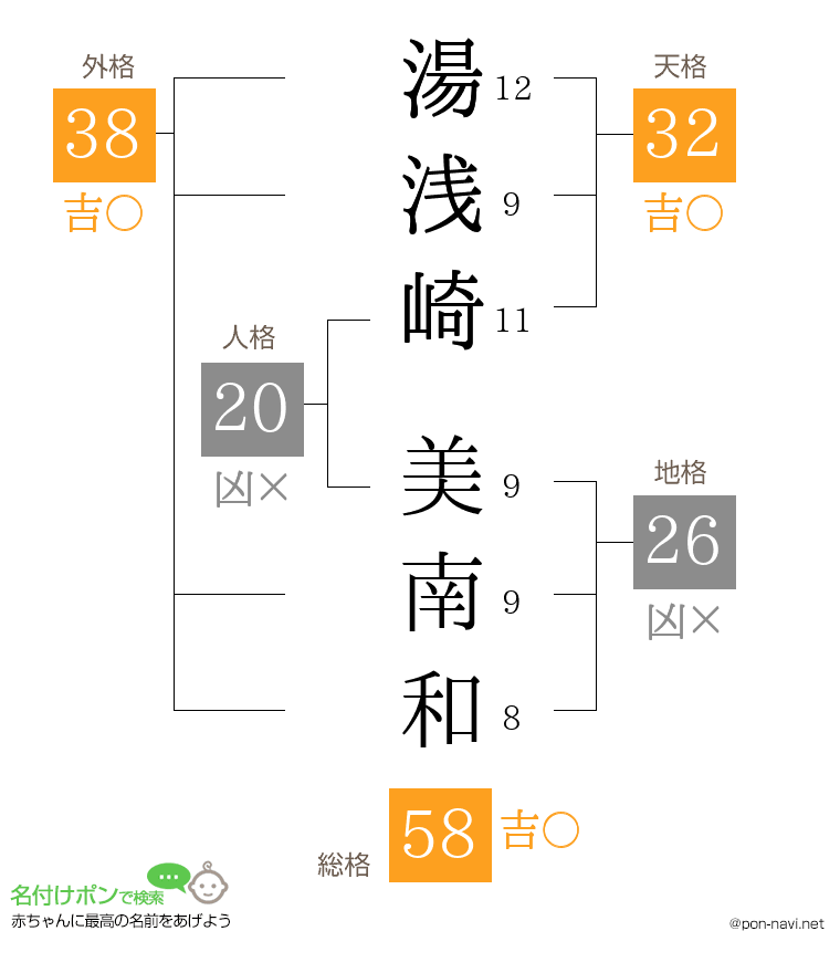 湯浅崎 美南和さんの姓名判断結果