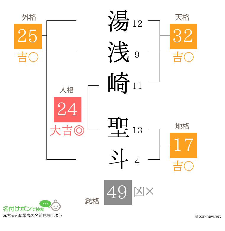 湯浅崎 聖斗さんの姓名判断結果