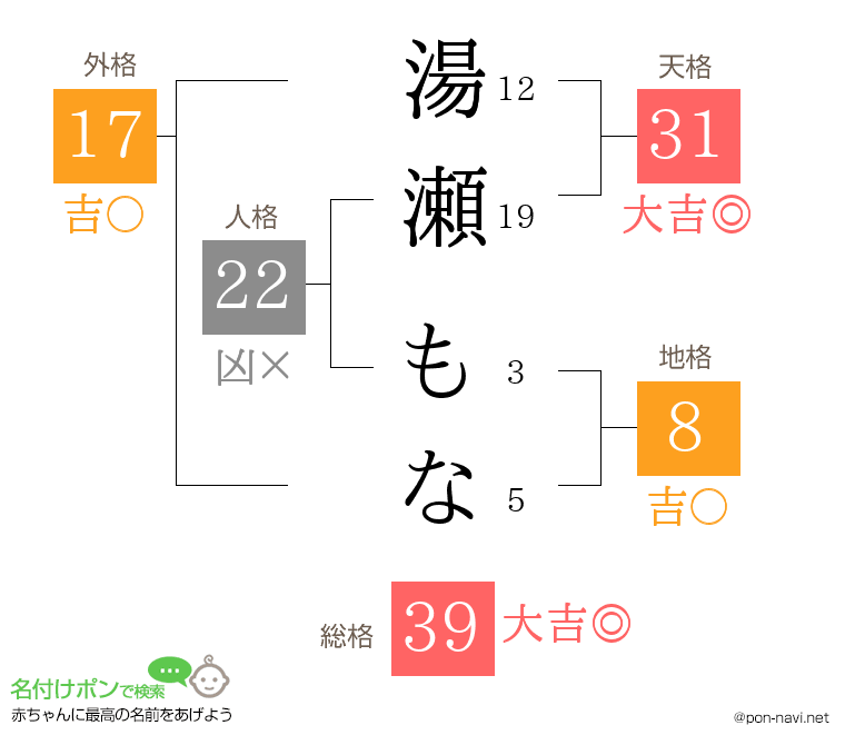 湯瀬 もなさんの姓名判断結果
