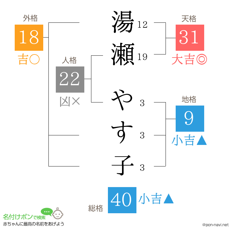 湯瀬 やす子さんの姓名判断結果