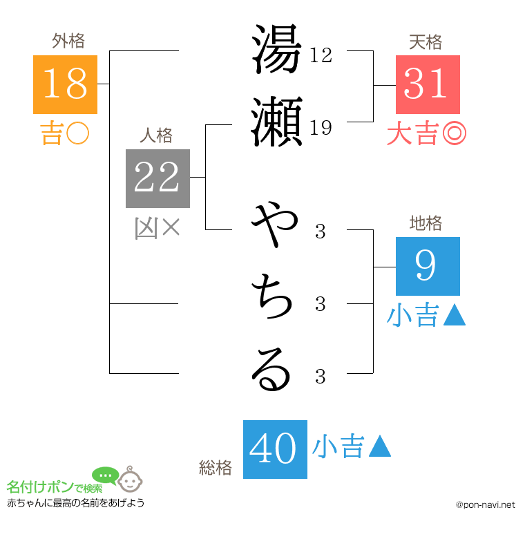湯瀬 やちるさんの姓名判断結果