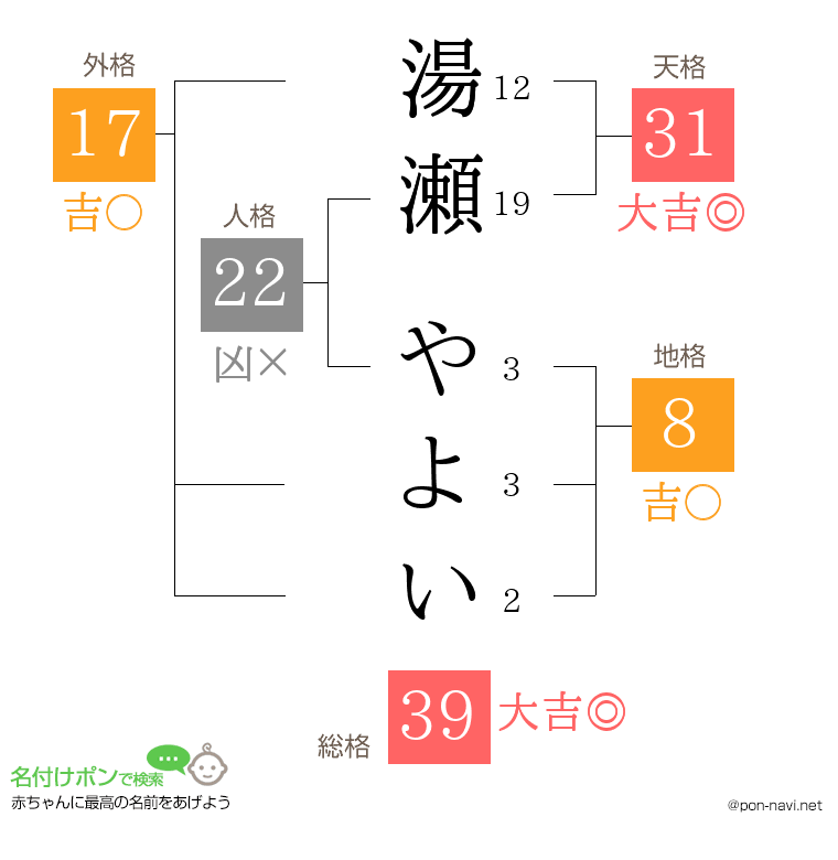 湯瀬 やよいさんの姓名判断結果