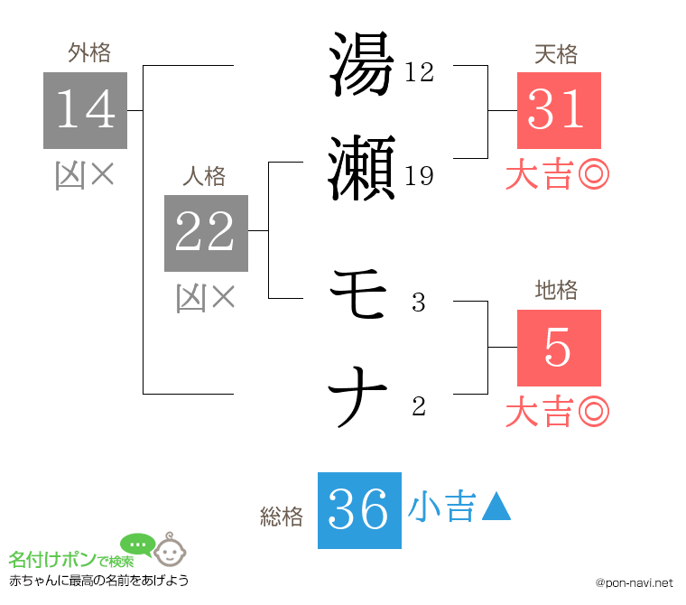 湯瀬 モナさんの姓名判断結果