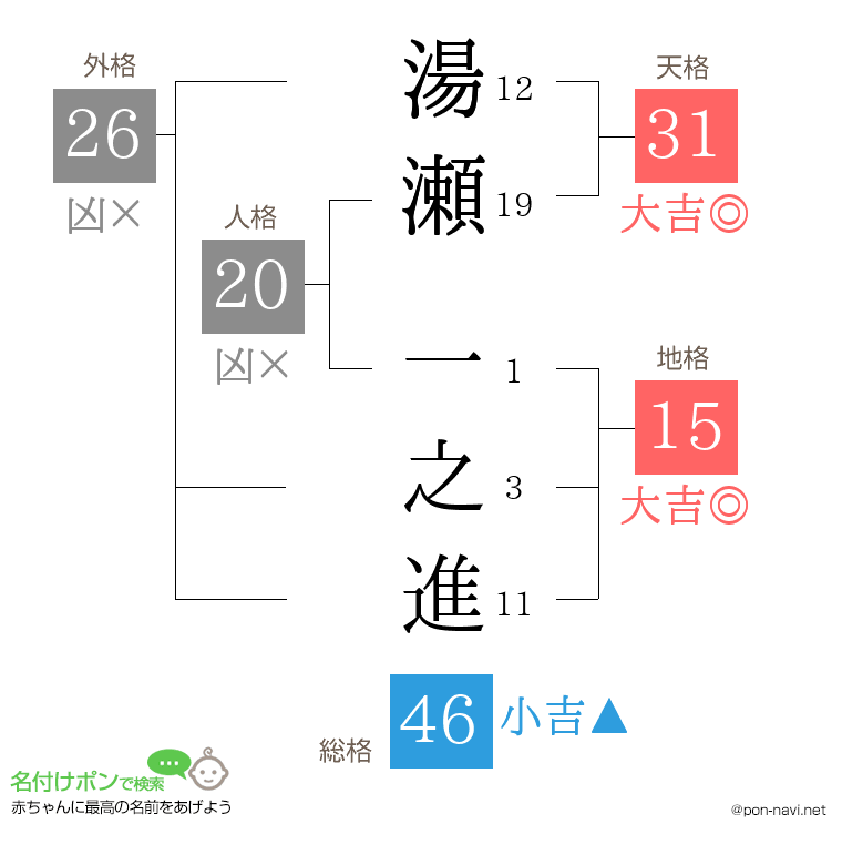 湯瀬 一之進さんの姓名判断結果