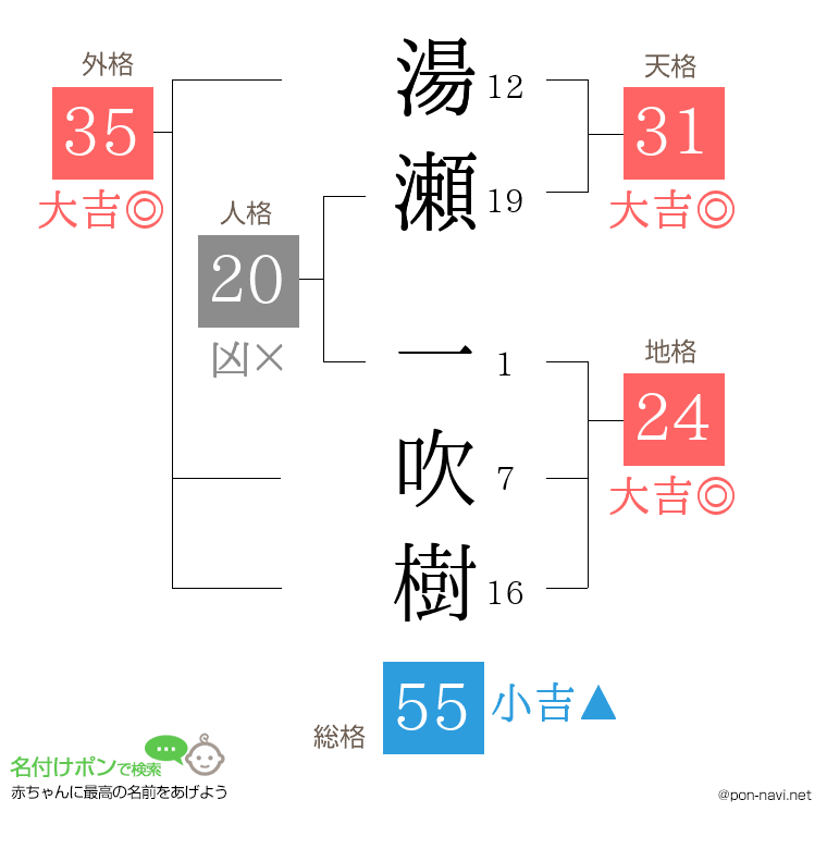 湯瀬 一吹樹さんの姓名判断結果