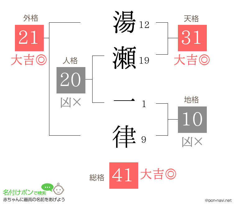 湯瀬 一律さんの姓名判断結果
