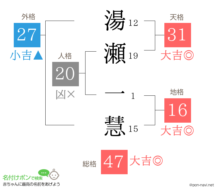 湯瀬 一慧さんの姓名判断結果