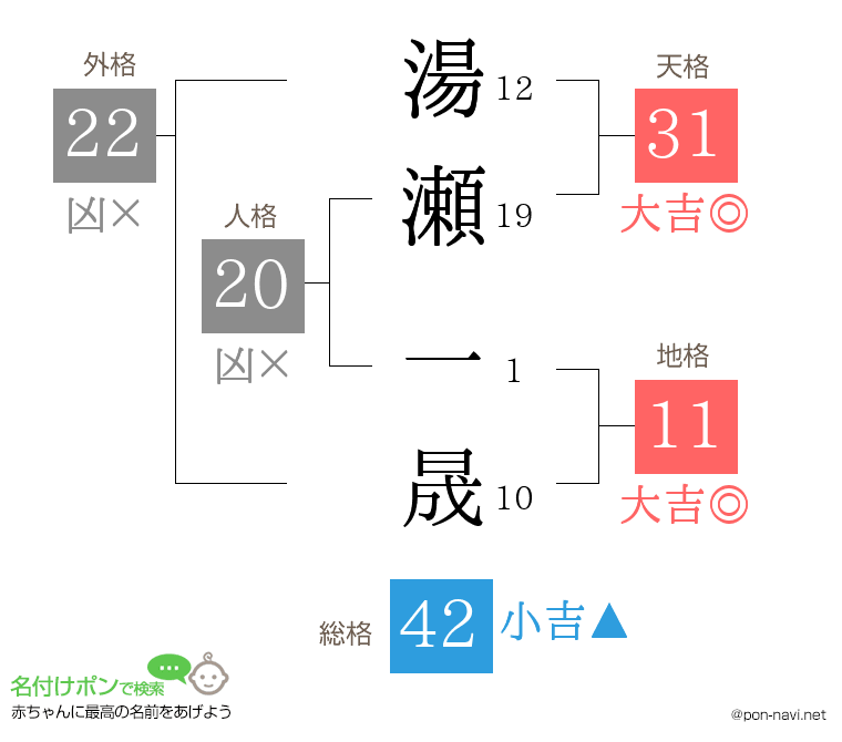 湯瀬 一晟さんの姓名判断結果