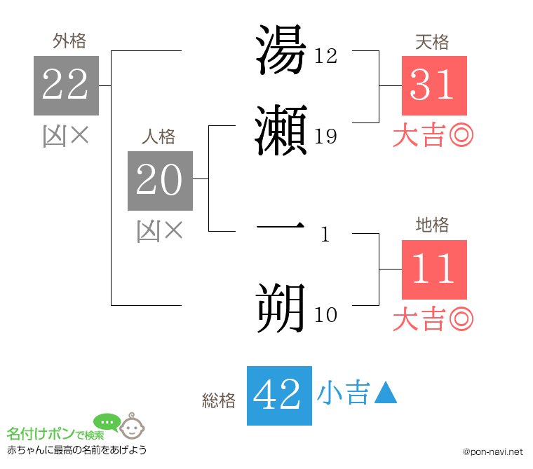 湯瀬 一朔さんの姓名判断結果